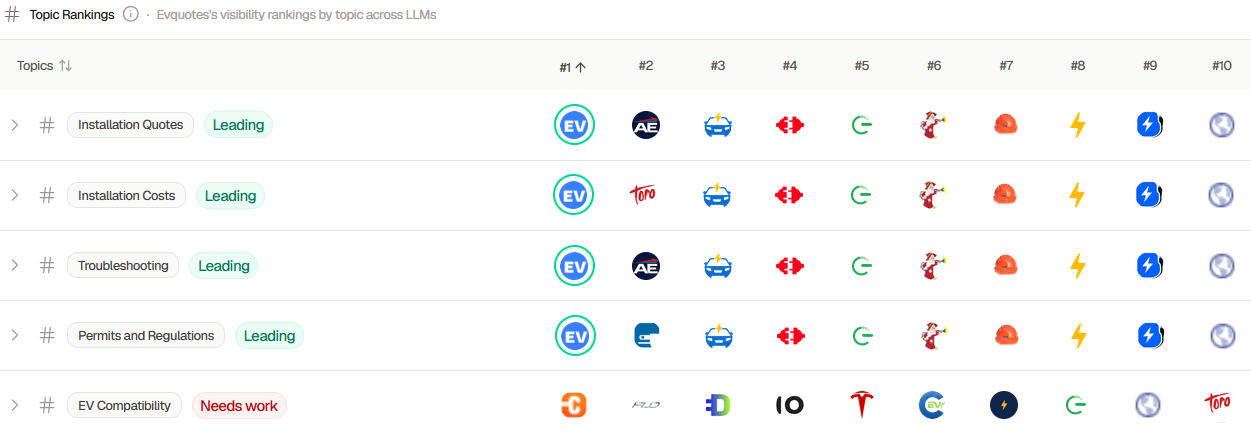 EV Quotes topic ranking dashboard screenshot